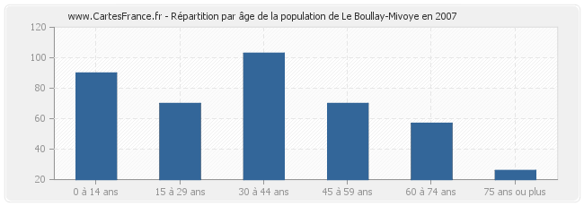 Répartition par âge de la population de Le Boullay-Mivoye en 2007